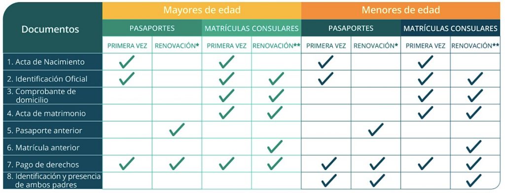 Requirements to process the Mexican passport